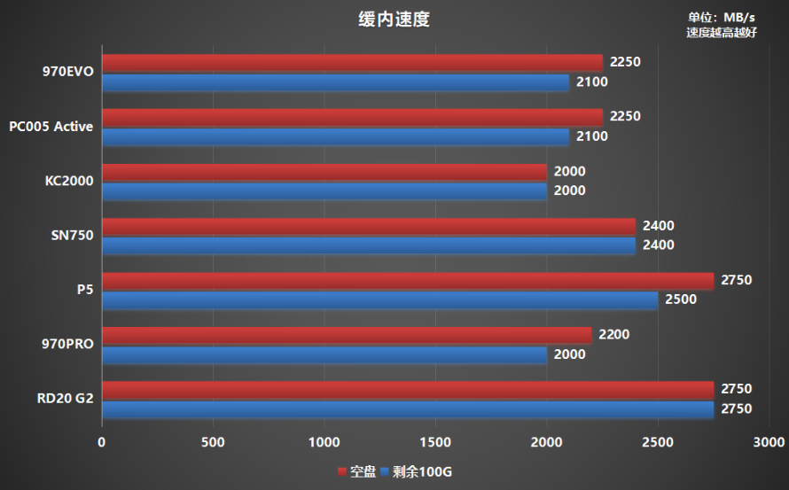 M.2固态硬盘如何选?横评7款500G PCIe 3.0产品