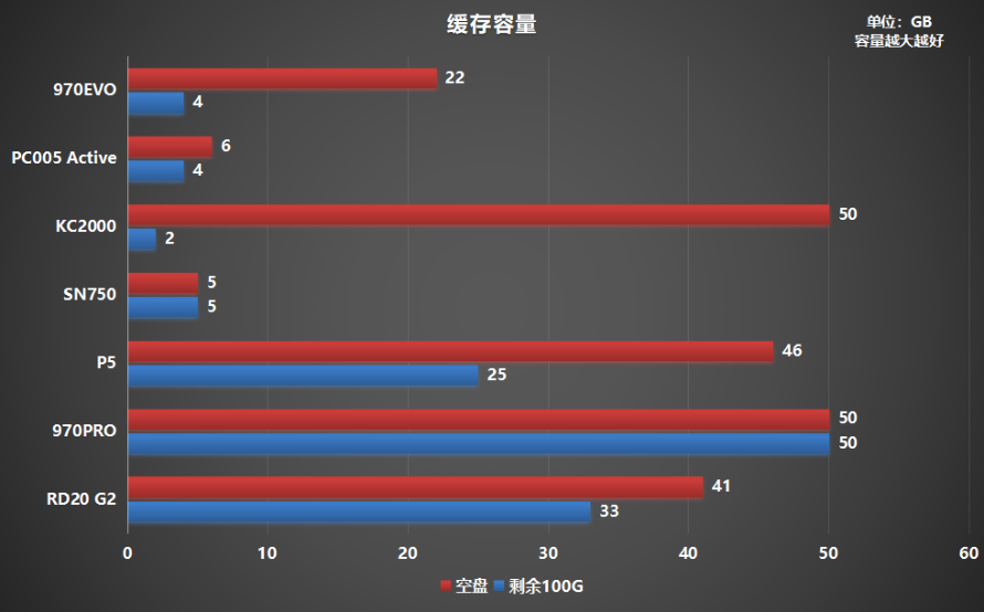 M.2固态硬盘如何选?横评7款500G PCIe 3.0产品