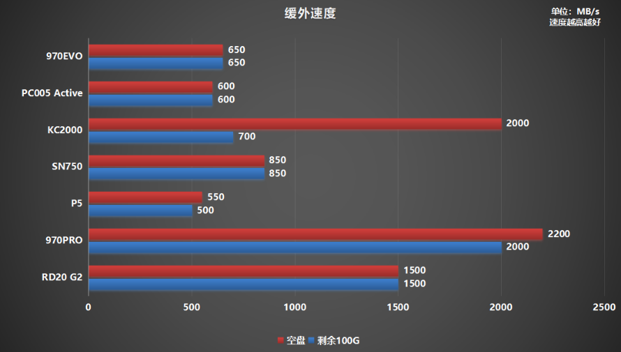 M.2固态硬盘如何选?横评7款500G PCIe 3.0产品