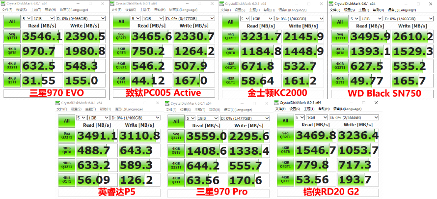 M.2固态硬盘如何选?横评7款500G PCIe 3.0产品