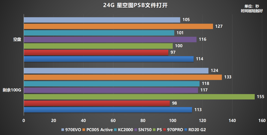 M.2固态硬盘如何选?横评7款500G PCIe 3.0产品