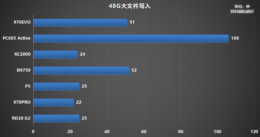 M.2固态硬盘如何选?横评7款500G PCIe 3.0产品