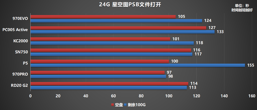 M.2固态硬盘如何选?横评7款500G PCIe 3.0产品