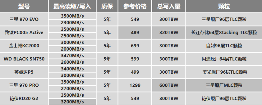 M.2固态硬盘如何选?横评7款500G PCIe 3.0产品