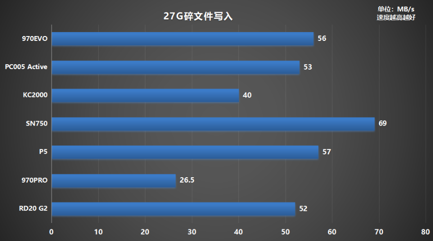 M.2固态硬盘如何选?横评7款500G PCIe 3.0产品