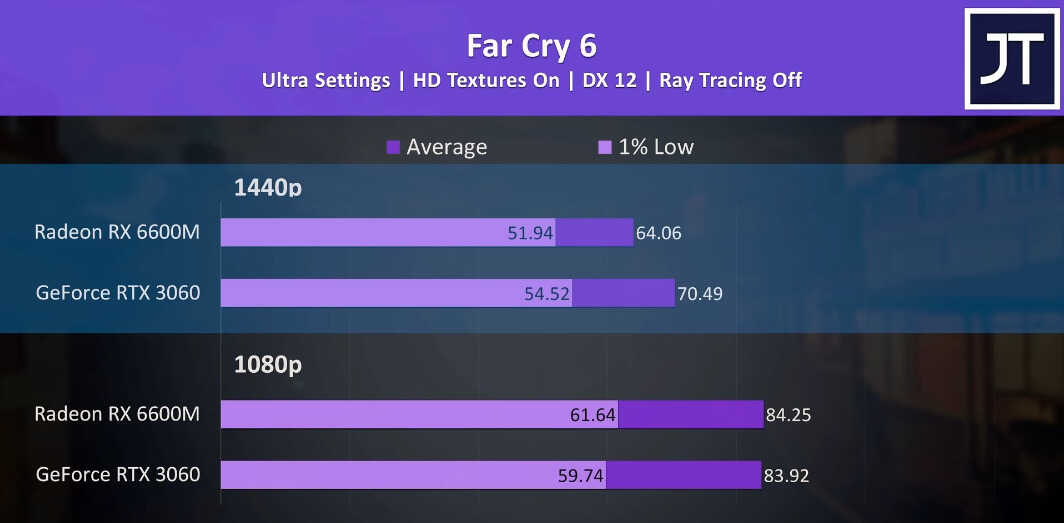移动端甜品级别显卡的对决,RX6600M和RTX 3060到底谁更好?