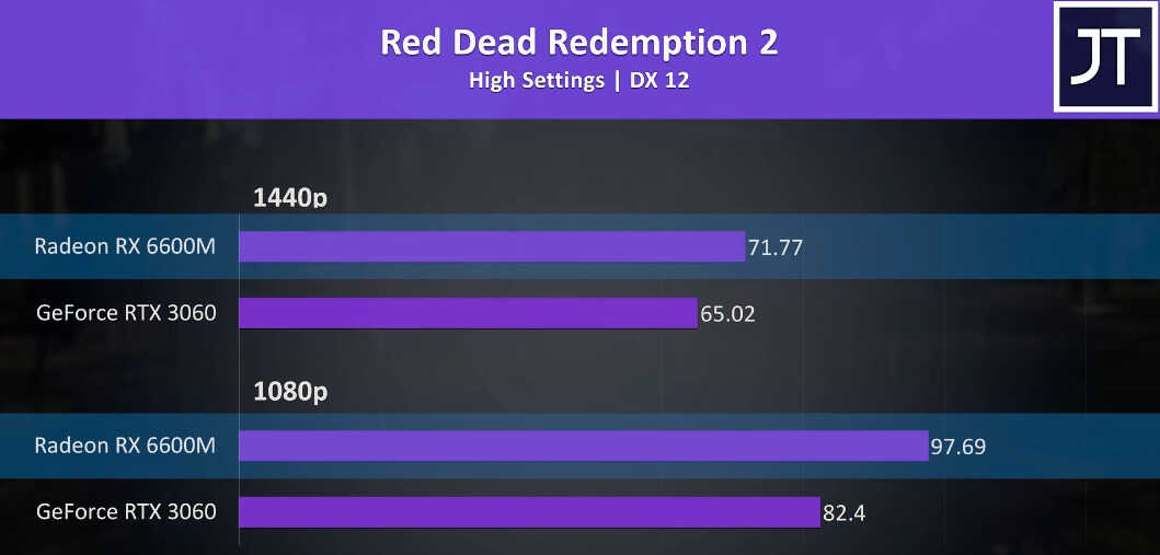 移动端甜品级别显卡的对决,RX6600M和RTX 3060到底谁更好?