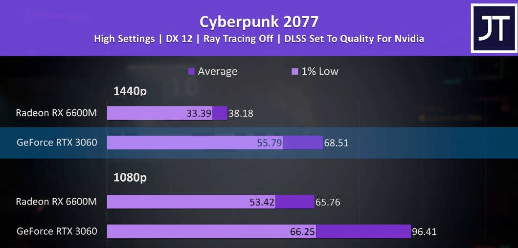 移动端甜品级别显卡的对决,RX6600M和RTX 3060到底谁更好?