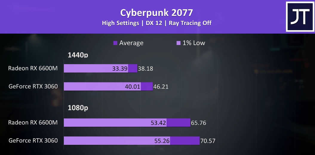 移动端甜品级别显卡的对决,RX6600M和RTX 3060到底谁更好?