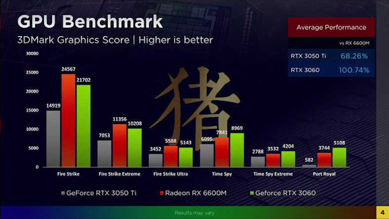 移动端甜品级别显卡的对决,RX6600M和RTX 3060到底谁更好?