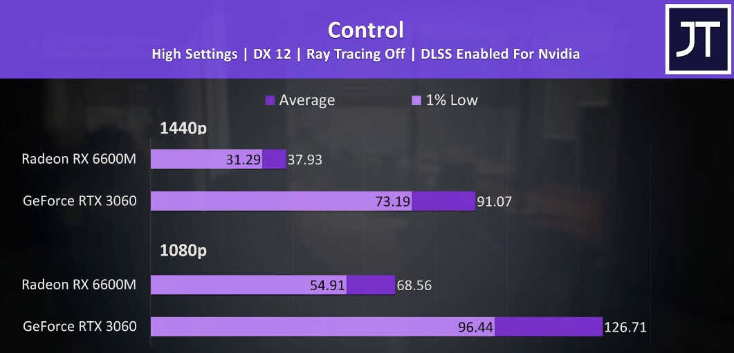 移动端甜品级别显卡的对决,RX6600M和RTX 3060到底谁更好?