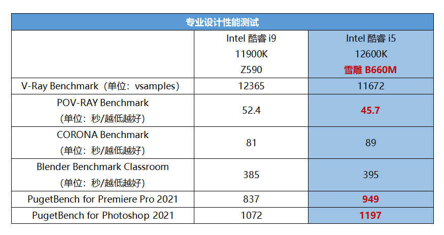 高甜雪雕驾到,打造第12代酷睿高性价比设计师PC