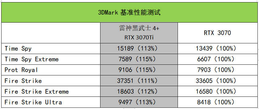 雷神黑武士4+测评:酷睿i7+RTX 3070Ti,性能狂飙的游戏悍将