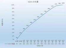 续航时间多长才算好？iQOO Z5大电池或可给出全新答案