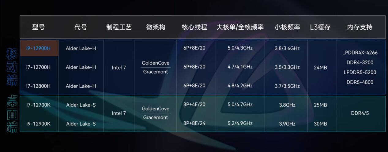 英特尔开启疯狂模式,12代酷睿提升巨大,笔记本购买建议分享