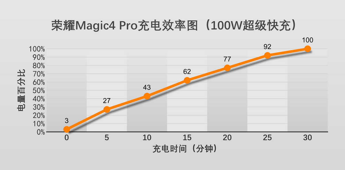荣耀Magic4 Pro对比iPhone 13 Pro,仅凭4点让我彻底弃坑十三香