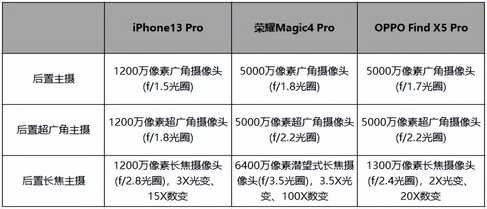 荣耀Magic4 Pro对比iPhone 13 Pro,仅凭4点让我彻底弃坑十三香