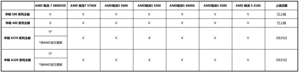 华硕主板已支持AMD 锐龙7 5800X3D等新U