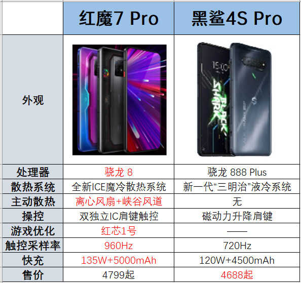 黑鲨4S Pro与红魔7 Pro对垒,谁才是游戏调教的王者?