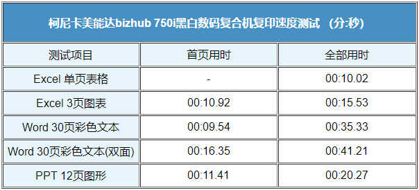 推动企业智慧高效变革！文印办公利器柯尼卡美能达bizhub 750i评测