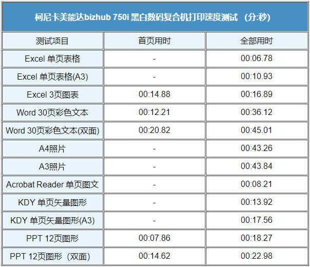 推动企业智慧高效变革！文印办公利器柯尼卡美能达bizhub 750i评测