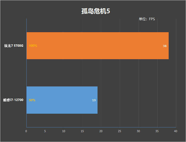 没有独显怎么玩？锐龙7 5700G PK.酷睿i7-12700：真降维打击