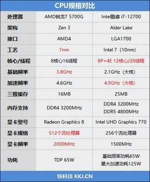 没有独显怎么玩？锐龙7 5700G PK.酷睿i7-12700：真降维打击