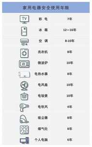 别等坏了再换新 家电的保质期你知道吗?