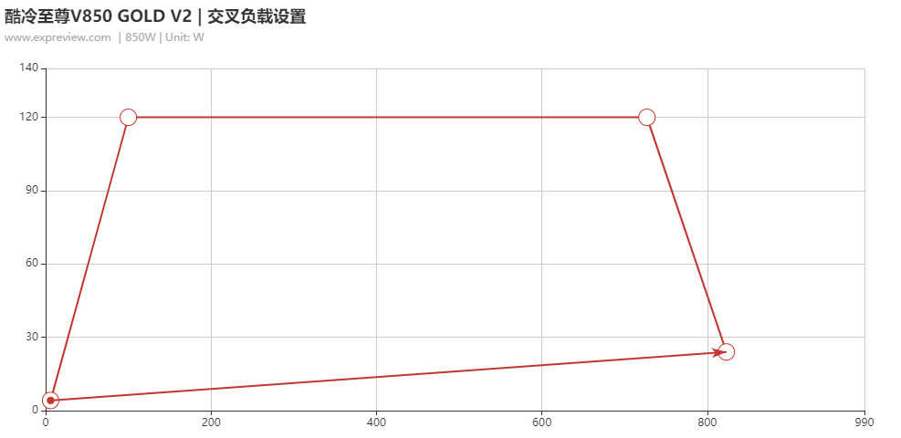 酷冷至尊V850 GOLD V2电源评测:追求更高的性能