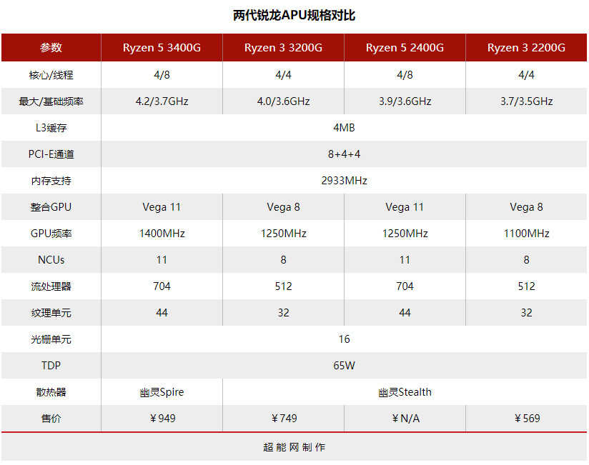 AMD锐龙3 3200G评测核显性能可战入门独显