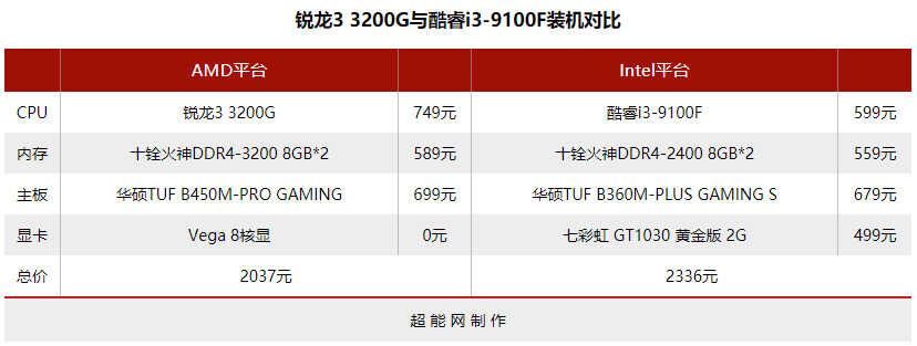 AMD锐龙3 3200G评测核显性能可战入门独显