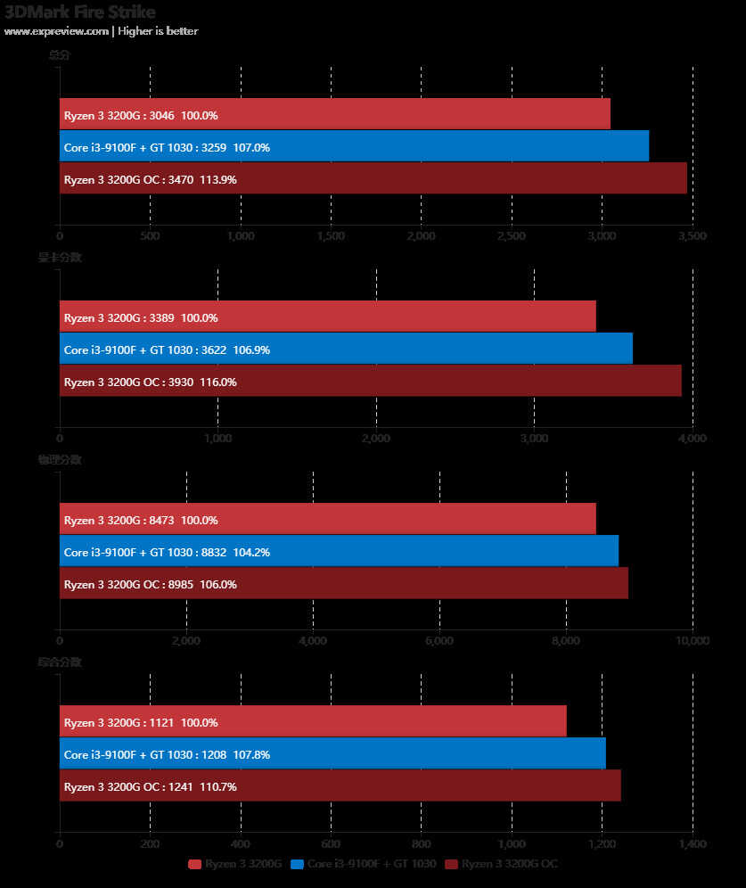 AMD锐龙3 3200G评测核显性能可战入门独显
