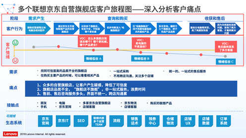 联想客户体验改善方法论升级:全流程直达客户秒解痛点