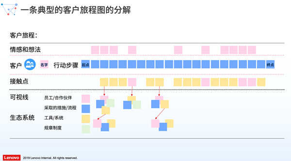 联想客户体验改善方法论升级:全流程直达客户秒解痛点