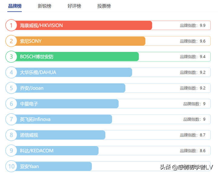 监控摄像机十大品牌排行榜
