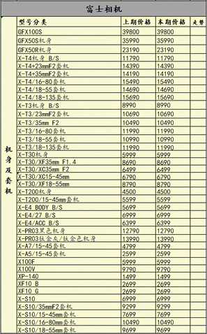 再涨价半条命不保,当前用户更喜欢什么相机?一周行情