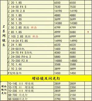 再涨价半条命不保,当前用户更喜欢什么相机?一周行情