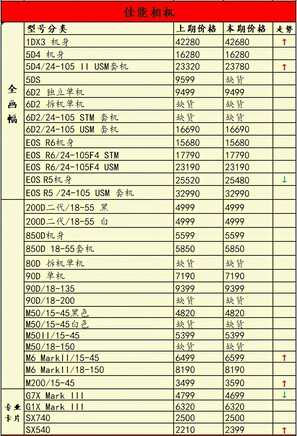 再涨价半条命不保,当前用户更喜欢什么相机?一周行情