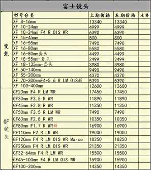 再涨价半条命不保,当前用户更喜欢什么相机?一周行情