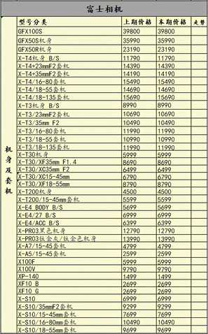 再涨价半条命不保,当前用户更喜欢什么相机?一周行情