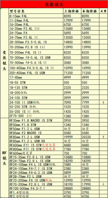 再涨价半条命不保,当前用户更喜欢什么相机?一周行情