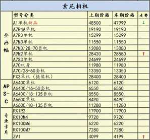 再涨价半条命不保,当前用户更喜欢什么相机?一周行情