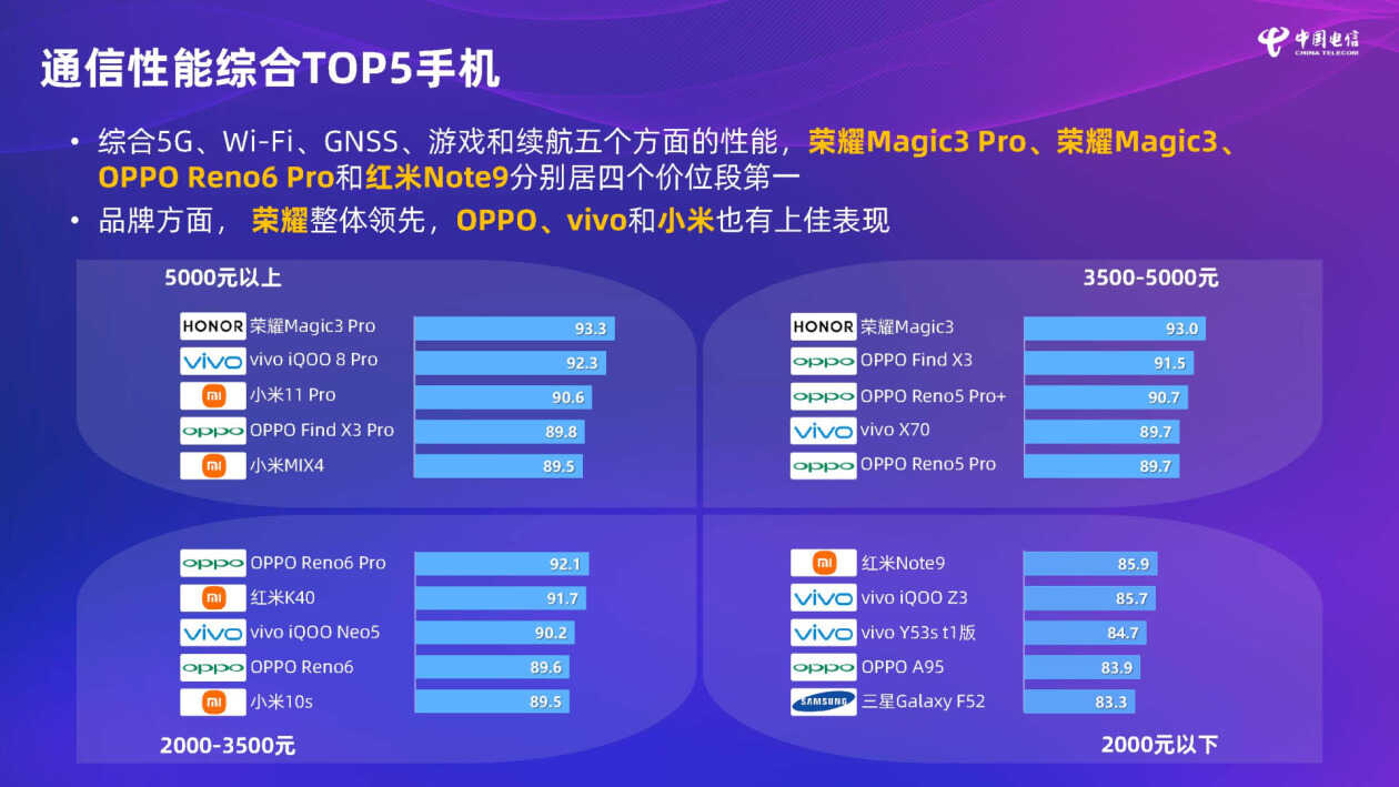 中国电信公布5G手机通信性能排行榜