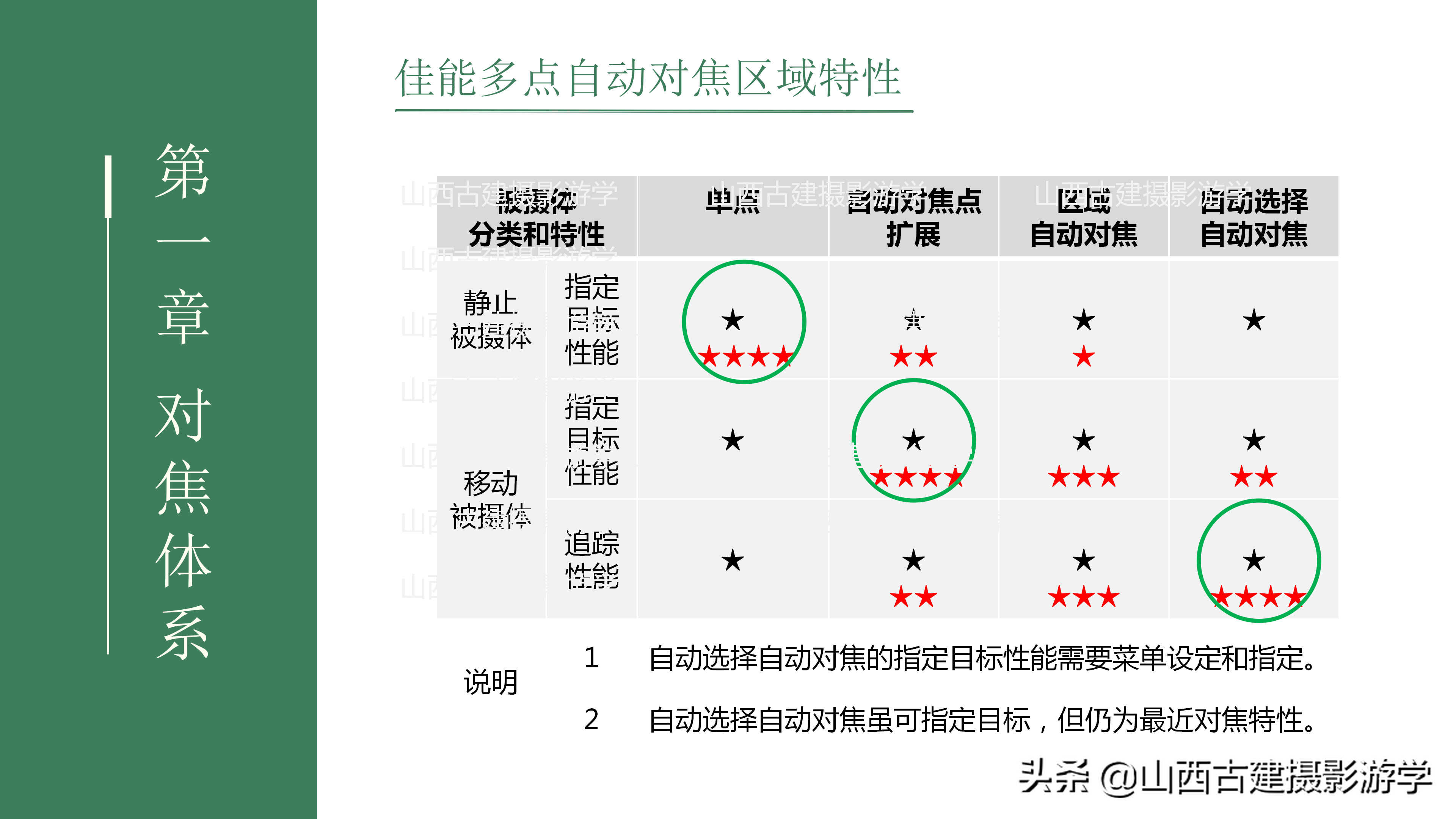 单反相机对焦功能怎么设定?(佳能篇)