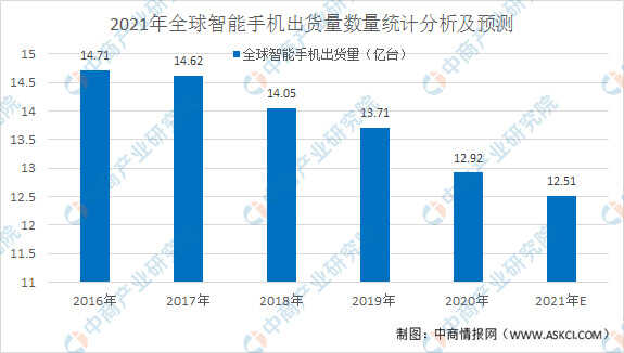 2021年中国智能手机行业概况和市场前景预测分析