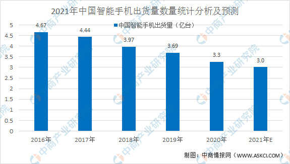 2021年中国智能手机行业概况和市场前景预测分析