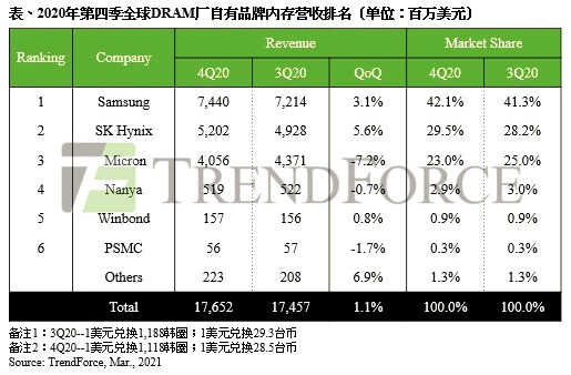 春季内存市场走势分析:短期降价难,升级前谨慎考虑