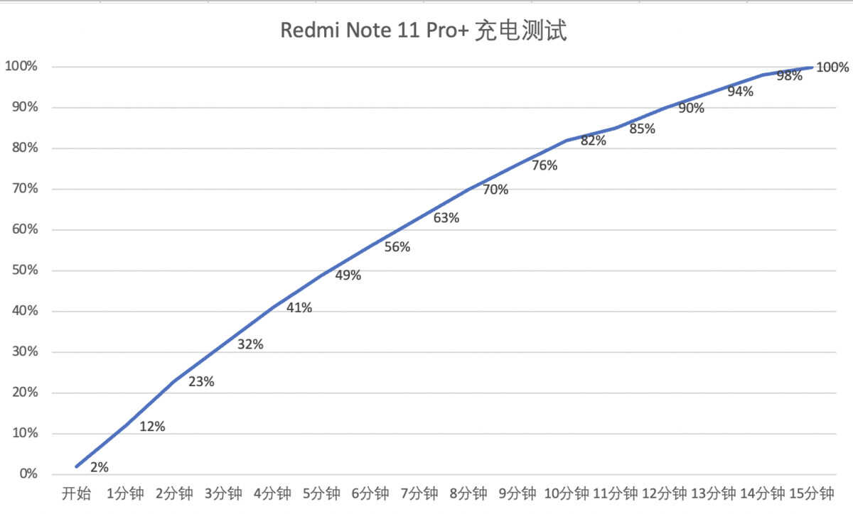Redmi Note 11 Pro+评测：「始于颜值，陷于才华」