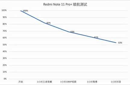 Redmi Note 11 Pro+评测：「始于颜值，陷于才华」