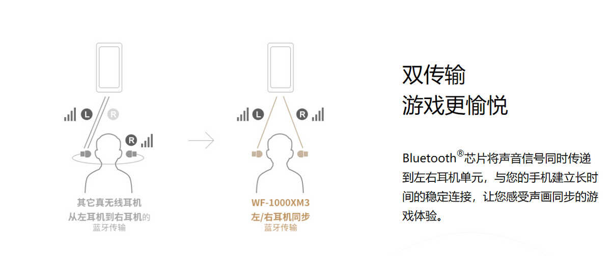 索尼WF-1000XM3评测：千元级降噪旗舰，长续航高音质